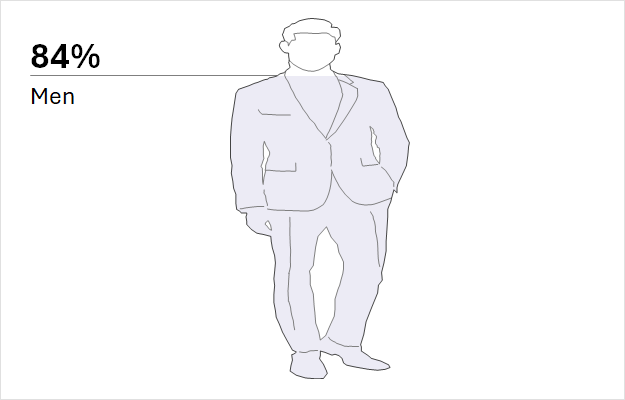Men only - Gender Pop - Techronology